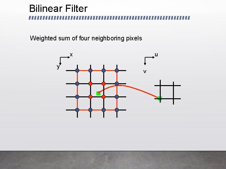Bilinear Filter Weighted sum of four neighboring pixels x y u v 