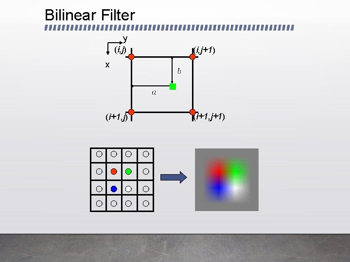 Bilinear Filter y (i, j) (i, j+1) x (i+1, j) (i+1, j+1) 