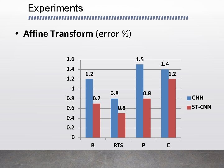 Experiments • Affine Transform (error %) 1. 6 1. 4 1. 2 1. 5