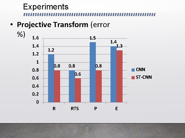 Experiments • Projective Transform (error %) 1. 6 1. 5 1. 4 1. 2