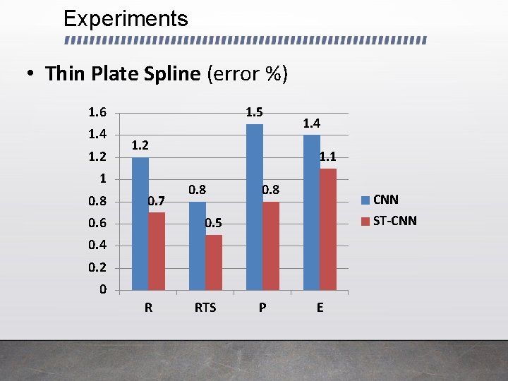 Experiments • Thin Plate Spline (error %) 1. 6 1. 4 1. 2 1.