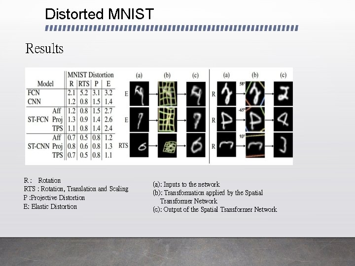 Distorted MNIST Results R : Rotation RTS : Rotation, Translation and Scaling P :