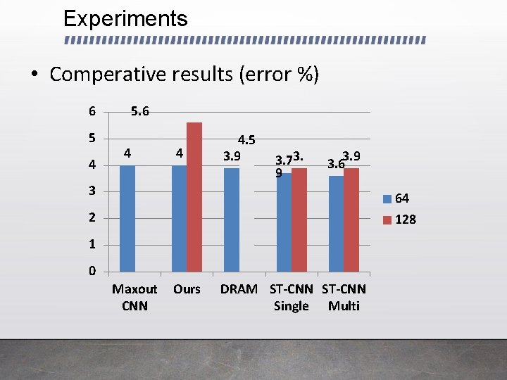 Experiments • Comperative results (error %) 5. 6 6 5 4 4. 5 3.