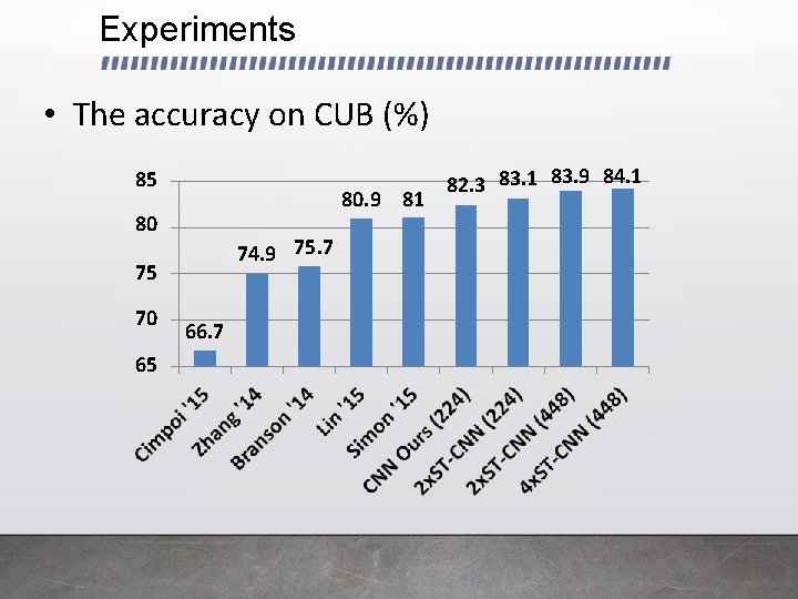 Experiments • The accuracy on CUB (%) 85 80. 9 81 80 74. 9