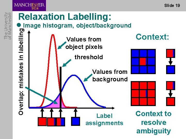 Slide 19 Overlap: mistakes in labelling Relaxation Labelling: ● Image histogram, object/background Values from