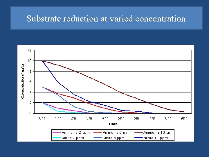 Substrate reduction at varied concentration 2 