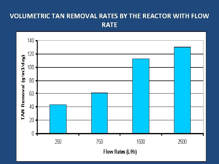 VOLUMETRIC TAN REMOVAL RATES BY THE REACTOR WITH FLOW RATE 