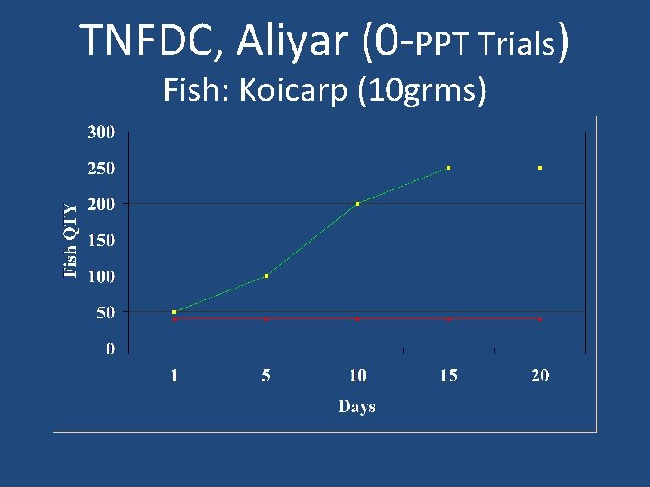 TNFDC, Aliyar (0 -PPT Trials) Fish: Koicarp (10 grms) 