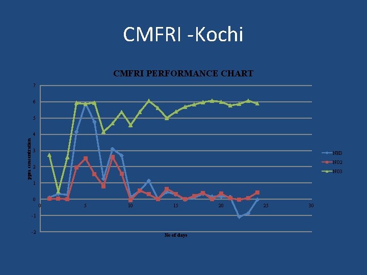 CMFRI -Kochi CMFRI PERFORMANCE CHART 7 6 5 ppm concentration 4 3 NH 3