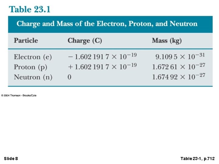 Slide 8 Table 23 -1, p. 712 