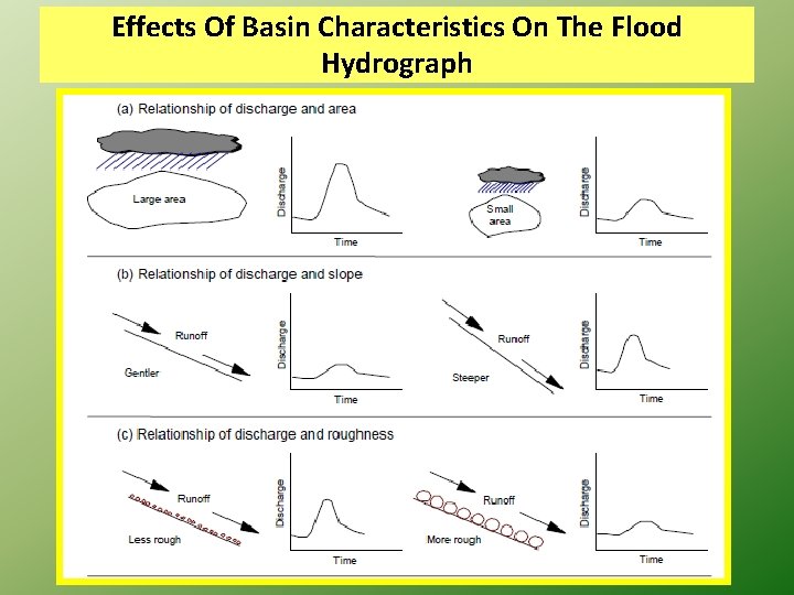 Effects Of Basin Characteristics On The Flood Hydrograph 