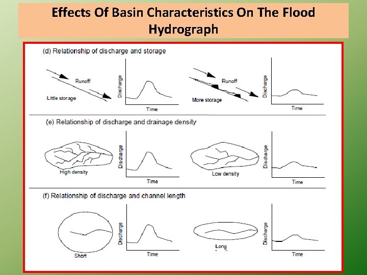 Effects Of Basin Characteristics On The Flood Hydrograph 