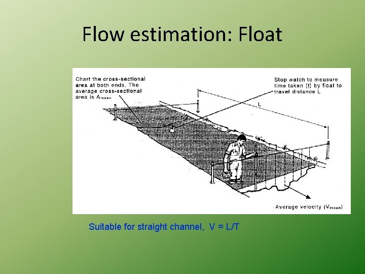 Flow estimation: Float Suitable for straight channel, V = L/T 