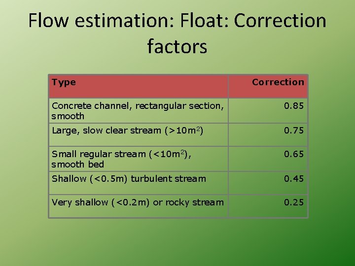 Flow estimation: Float: Correction factors Type Correction Concrete channel, rectangular section, smooth 0. 85