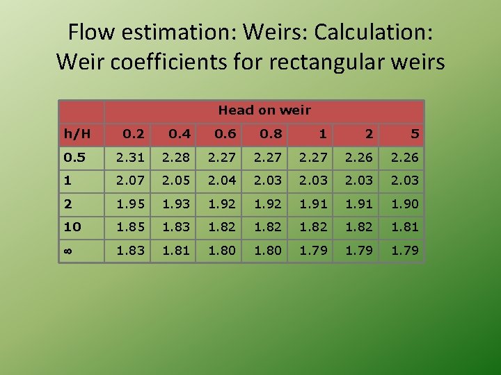 Flow estimation: Weirs: Calculation: Weir coefficients for rectangular weirs Head on weir h/H 0.