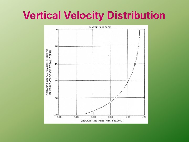 Vertical Velocity Distribution 