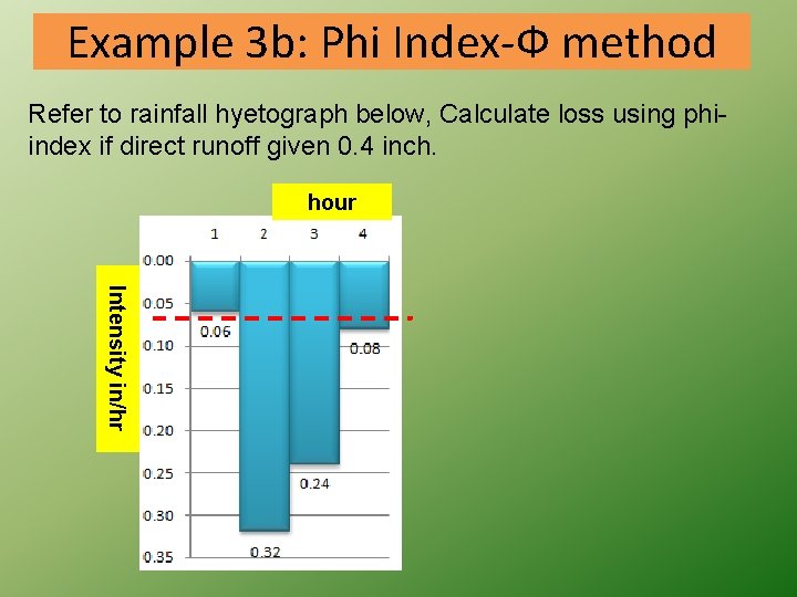 Example 3 b: Phi Index-Ф method Refer to rainfall hyetograph below, Calculate loss using