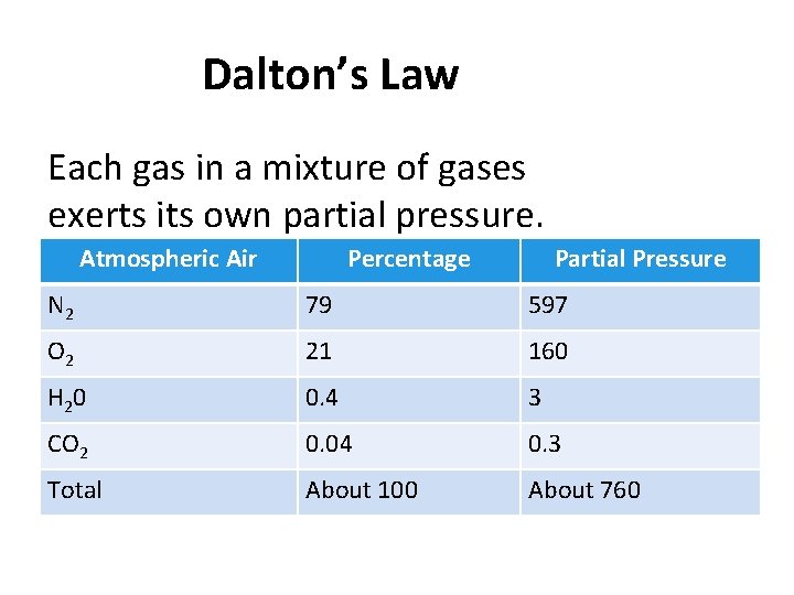 Dalton’s Law Each gas in a mixture of gases exerts its own partial pressure.