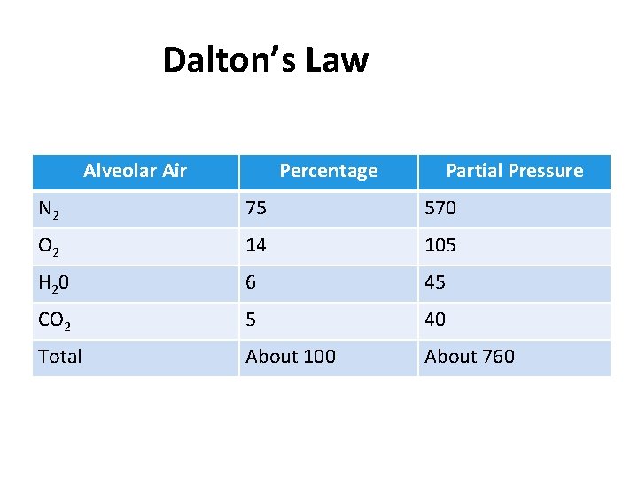 Dalton’s Law Alveolar Air Percentage Partial Pressure N 2 75 570 O 2 14