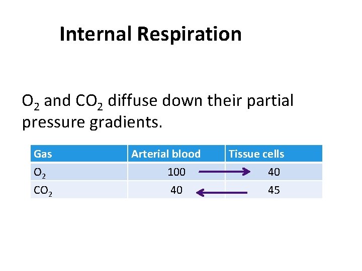 Internal Respiration O 2 and CO 2 diffuse down their partial pressure gradients. Gas