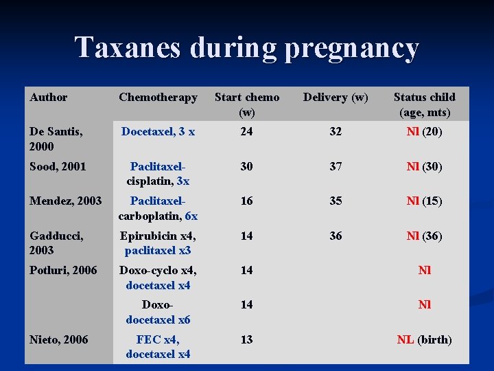 Taxanes during pregnancy Author Chemotherapy Start chemo (w) Delivery (w) Status child (age, mts)