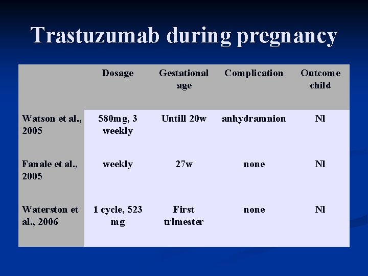 Trastuzumab during pregnancy Dosage Gestational age Complication Outcome child Watson et al. , 2005