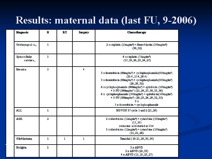 Results: maternal data (last FU, 9 -2006) Diagnosis N RT Surgery Chemotherapy Orofaryngeal ca,