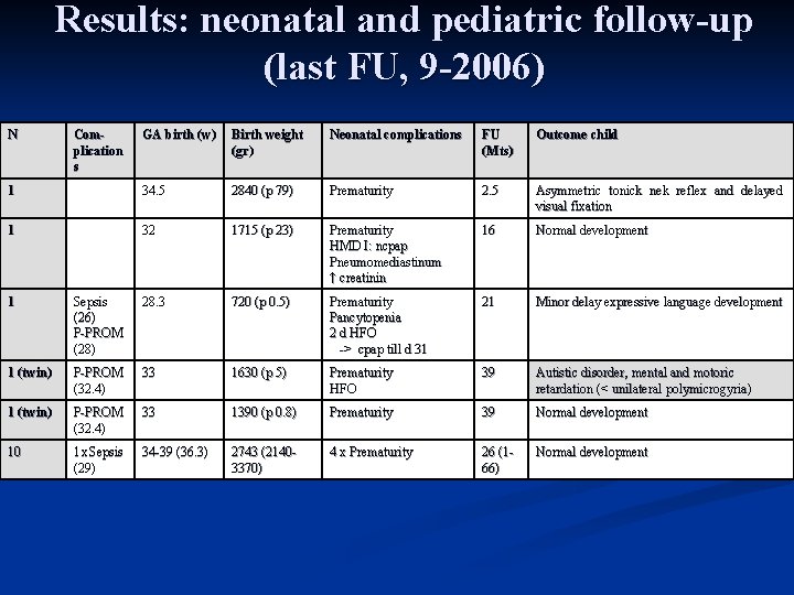 Results: neonatal and pediatric follow-up (last FU, 9 -2006) N Complication s GA birth