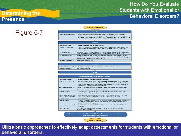 Determining the Presence How Do You Evaluate Students with Emotional or Behavioral Disorders? Figure