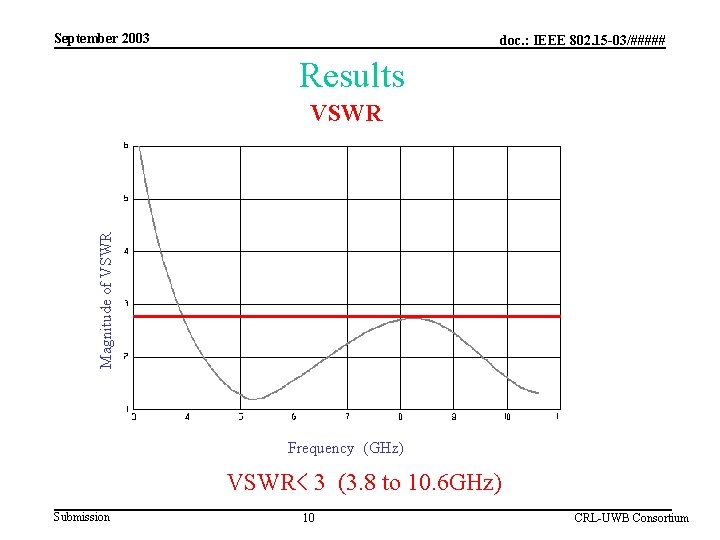 September 2003 doc. : IEEE 802. 15 -03/##### Results Magnitude of VSWR Frequency (GHz)