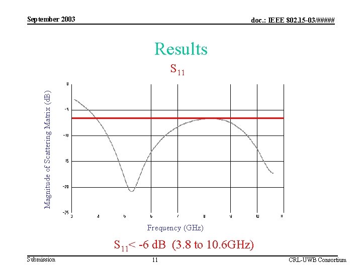 September 2003 doc. : IEEE 802. 15 -03/##### Results Magnitude of Scattering Matrix (d.