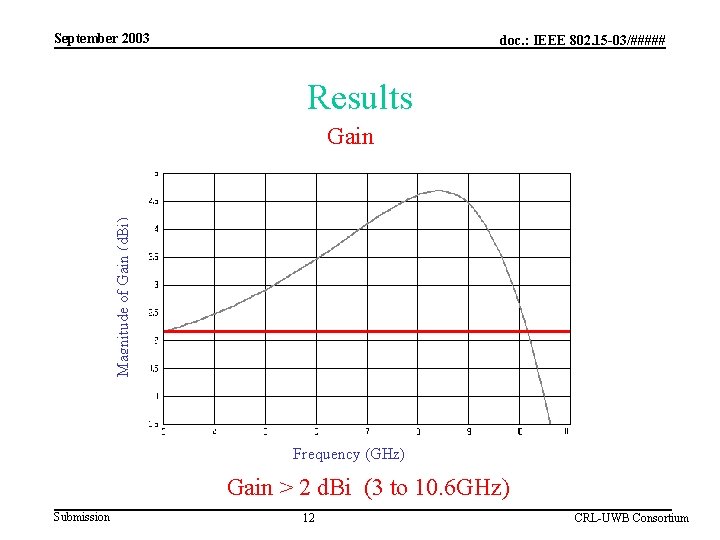 September 2003 doc. : IEEE 802. 15 -03/##### Results Magnitude of Gain (d. Bi)