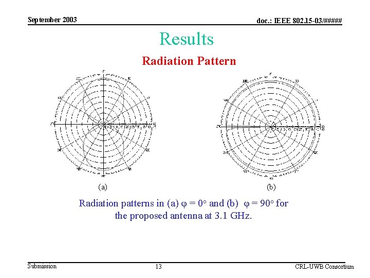 September 2003 doc. : IEEE 802. 15 -03/##### Results Radiation Pattern (a) (b) Radiation