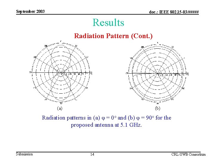 September 2003 doc. : IEEE 802. 15 -03/##### Results Radiation Pattern (Cont. ) (a)