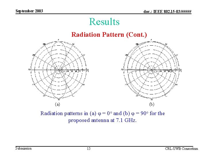 September 2003 doc. : IEEE 802. 15 -03/##### Results Radiation Pattern (Cont. ) (a)
