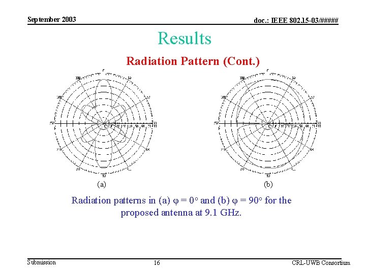 September 2003 doc. : IEEE 802. 15 -03/##### Results Radiation Pattern (Cont. ) (a)