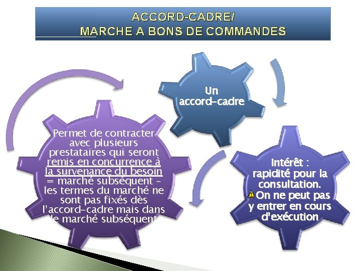 ACCORD-CADRE/ MARCHE A BONS DE COMMANDES Un accord-cadre Permet de contracter avec plusieurs prestataires