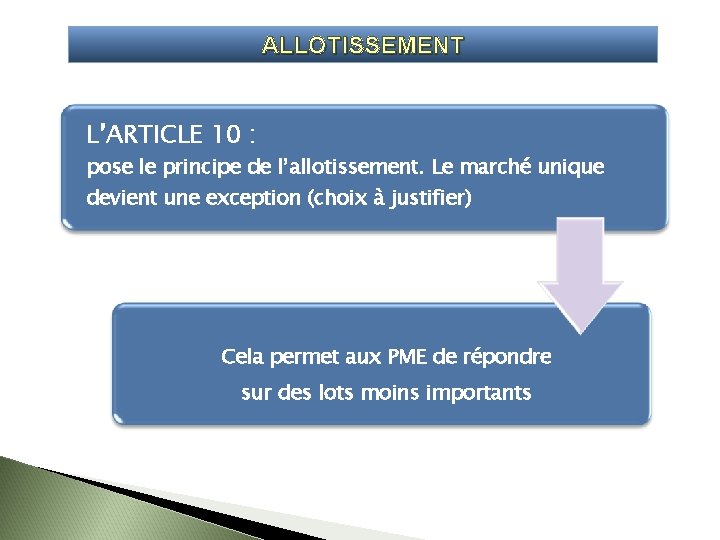 ALLOTISSEMENT L’ARTICLE 10 : pose le principe de l’allotissement. Le marché unique devient une