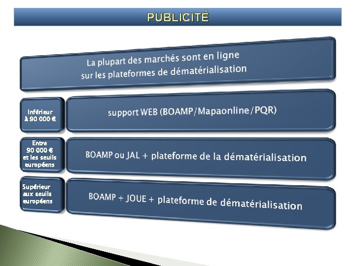 PUBLICITÉ Inférieur à 90 000 € Entre 90 000 € et les seuils européens