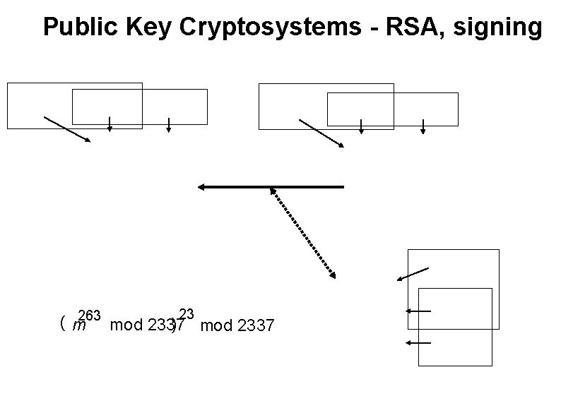 Public Key Cryptosystems - RSA, signing 263 (m 23 ) mod 2337 
