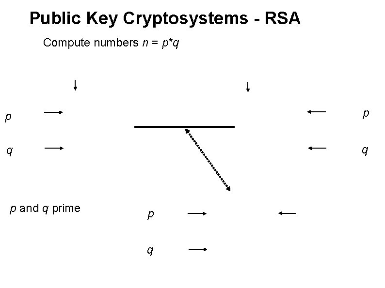 Public Key Cryptosystems - RSA Compute numbers n = p*q p p q q