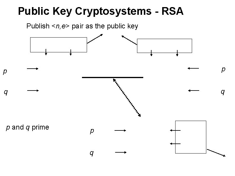 Public Key Cryptosystems - RSA Publish <n, e> pair as the public key p