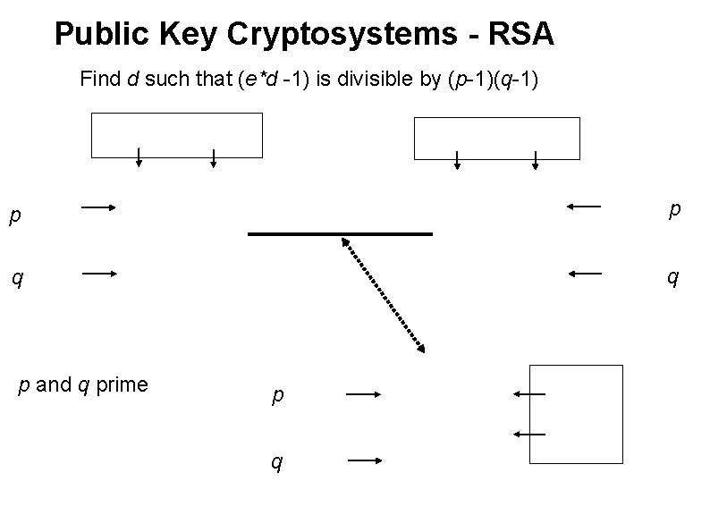 Public Key Cryptosystems - RSA Find d such that (e*d -1) is divisible by