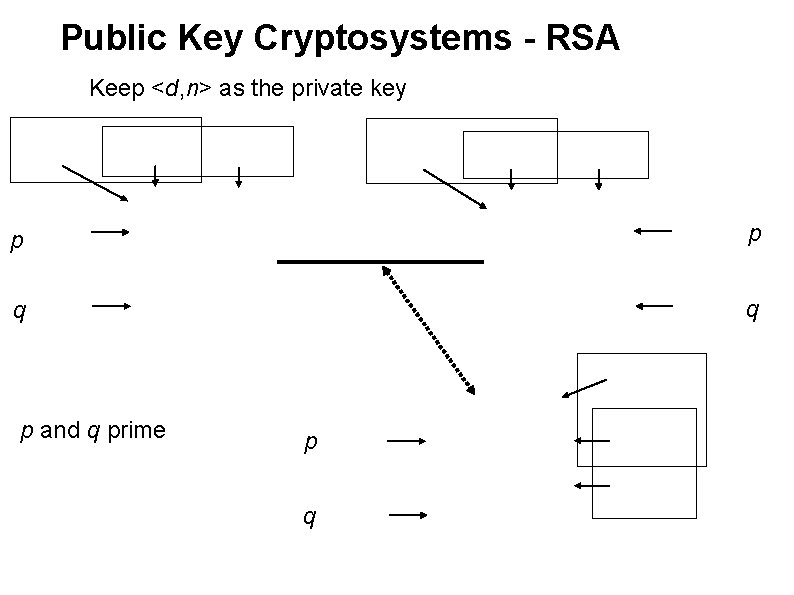 Public Key Cryptosystems - RSA Keep <d, n> as the private key p p