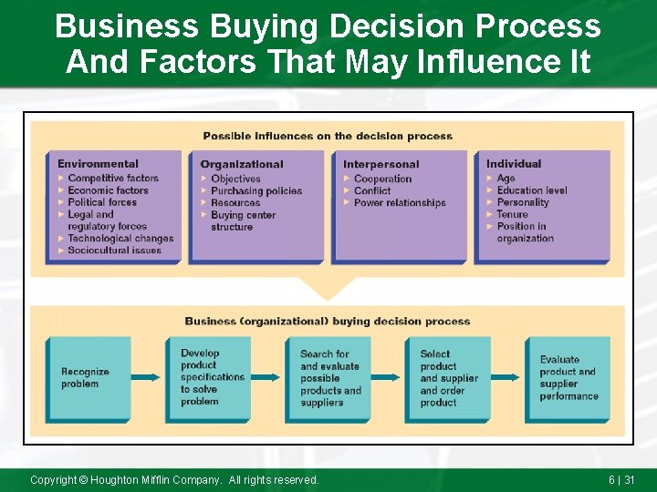 Business Buying Decision Process And Factors That May Influence It Copyright © Houghton Mifflin