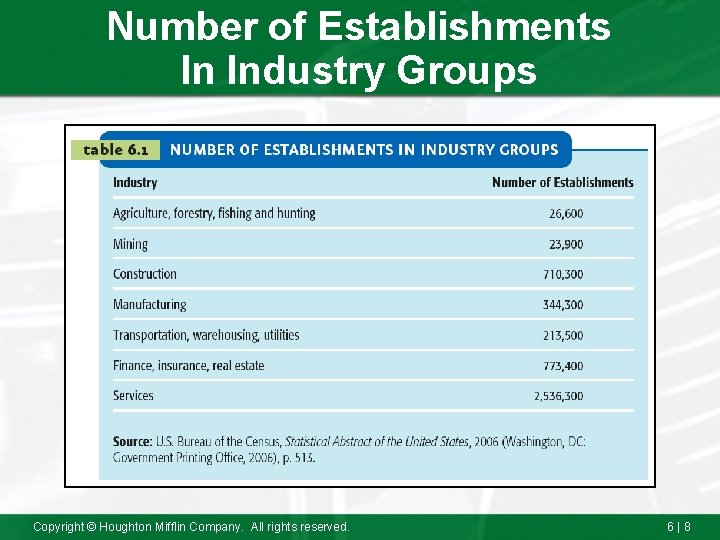 Number of Establishments In Industry Groups Copyright © Houghton Mifflin Company. All rights reserved.