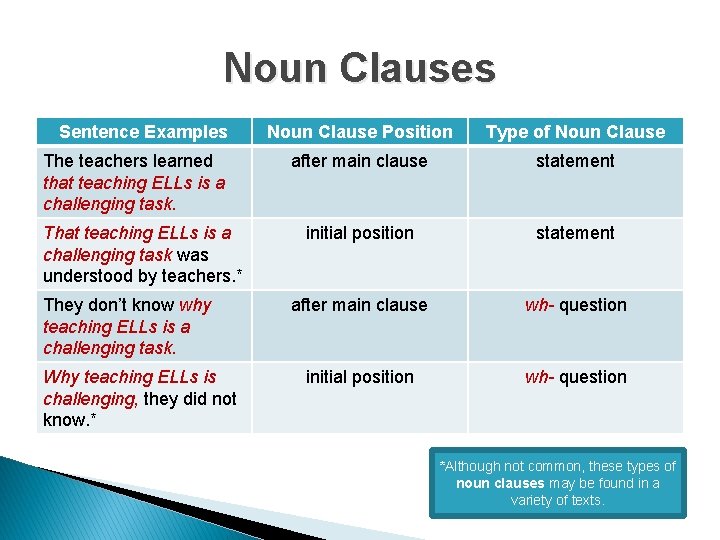 Noun Clauses Sentence Examples The teachers learned that teaching ELLs is a challenging task.