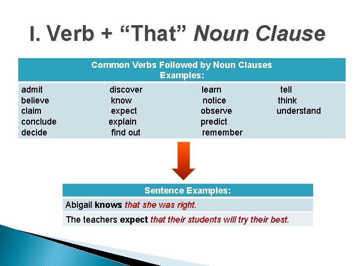 I. Verb + “That” Noun Clause Common Verbs Followed by Noun Clauses Examples: admit