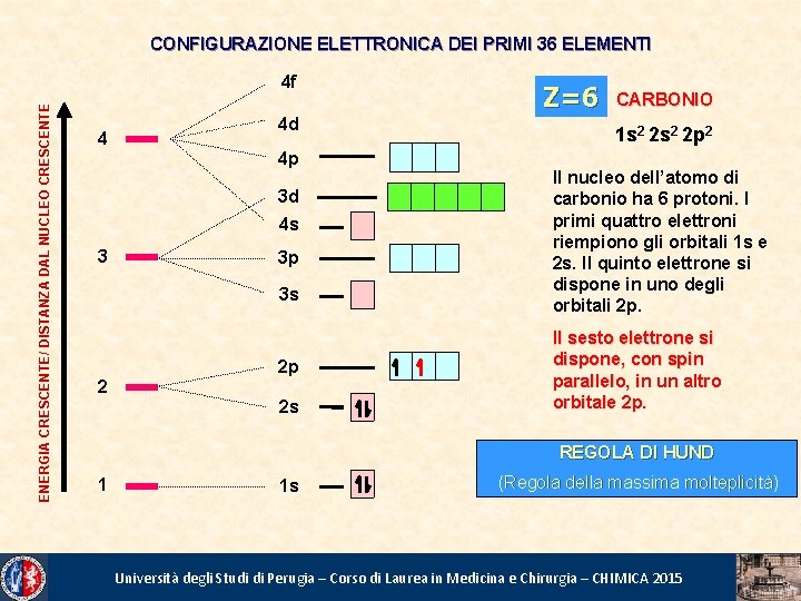 CONFIGURAZIONE ELETTRONICA DEI PRIMI 36 ELEMENTI ENERGIA CRESCENTE/ DISTANZA DAL NUCLEO CRESCENTE 4 f
