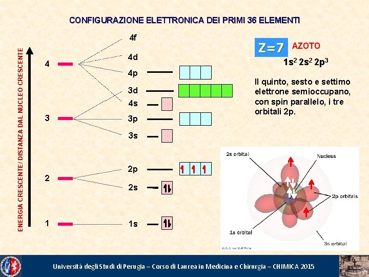 CONFIGURAZIONE ELETTRONICA DEI PRIMI 36 ELEMENTI ENERGIA CRESCENTE/ DISTANZA DAL NUCLEO CRESCENTE 4 f